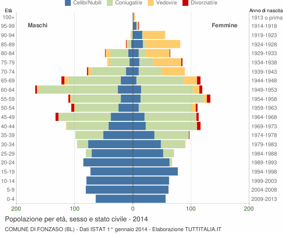 Grafico Popolazione per età, sesso e stato civile Comune di Fonzaso (BL)