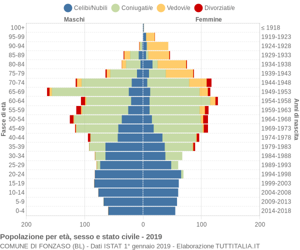 Grafico Popolazione per età, sesso e stato civile Comune di Fonzaso (BL)