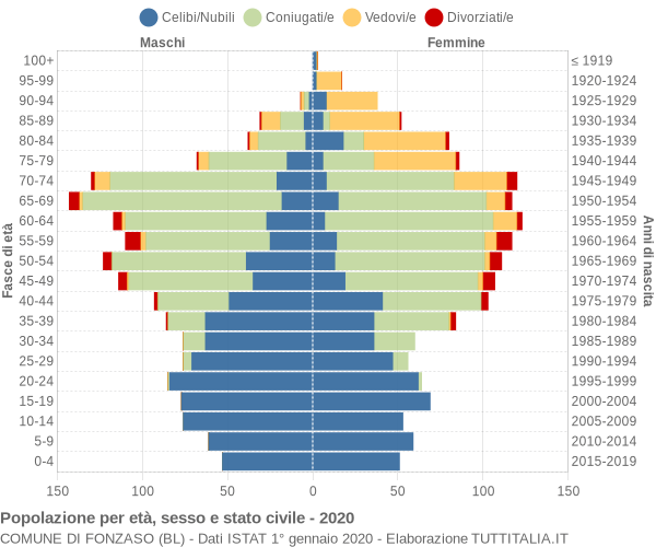 Grafico Popolazione per età, sesso e stato civile Comune di Fonzaso (BL)