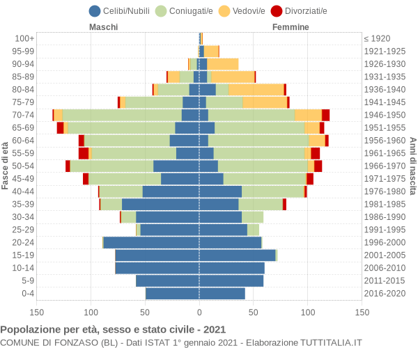 Grafico Popolazione per età, sesso e stato civile Comune di Fonzaso (BL)