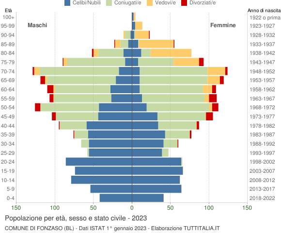Grafico Popolazione per età, sesso e stato civile Comune di Fonzaso (BL)