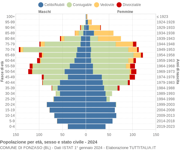 Grafico Popolazione per età, sesso e stato civile Comune di Fonzaso (BL)