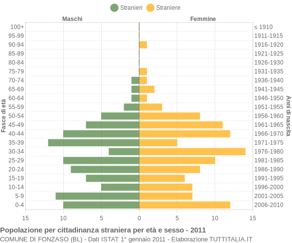 Grafico cittadini stranieri - Fonzaso 2011