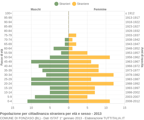 Grafico cittadini stranieri - Fonzaso 2013