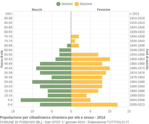 Grafico cittadini stranieri - Fonzaso 2014