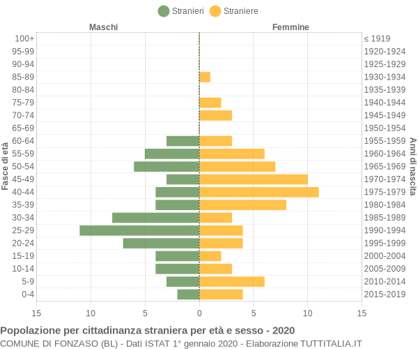 Grafico cittadini stranieri - Fonzaso 2020