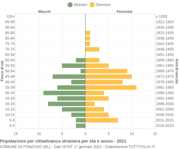 Grafico cittadini stranieri - Fonzaso 2021