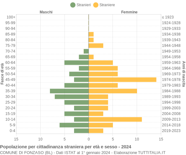 Grafico cittadini stranieri - Fonzaso 2024