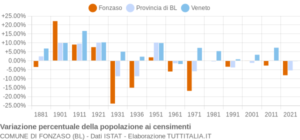 Grafico variazione percentuale della popolazione Comune di Fonzaso (BL)