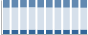 Grafico struttura della popolazione Comune di Fonzaso (BL)