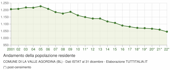 Andamento popolazione Comune di La Valle Agordina (BL)