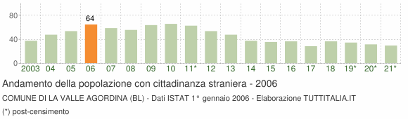 Grafico andamento popolazione stranieri Comune di La Valle Agordina (BL)