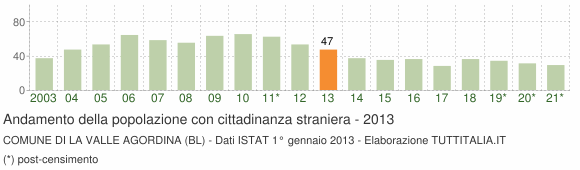 Grafico andamento popolazione stranieri Comune di La Valle Agordina (BL)