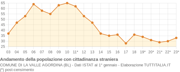 Andamento popolazione stranieri Comune di La Valle Agordina (BL)