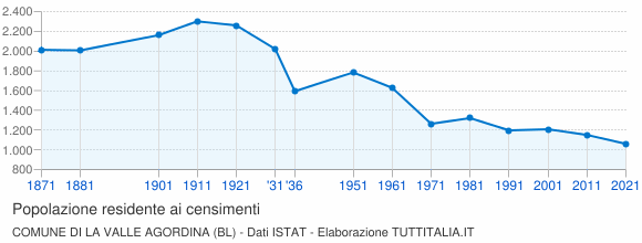 Grafico andamento storico popolazione Comune di La Valle Agordina (BL)