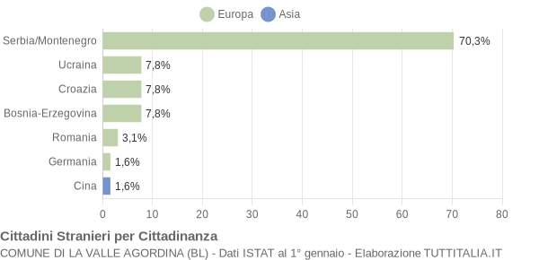 Grafico cittadinanza stranieri - La Valle Agordina 2006