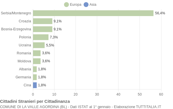 Grafico cittadinanza stranieri - La Valle Agordina 2008