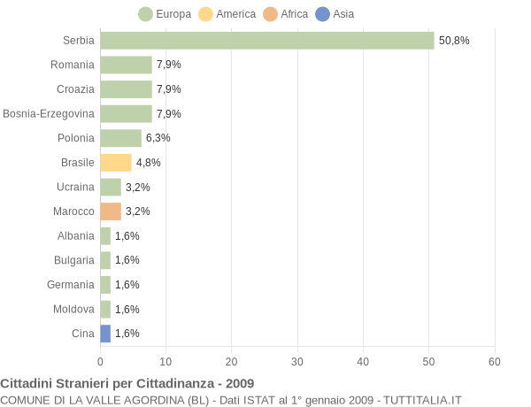 Grafico cittadinanza stranieri - La Valle Agordina 2009