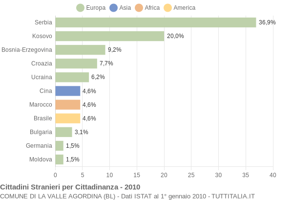 Grafico cittadinanza stranieri - La Valle Agordina 2010