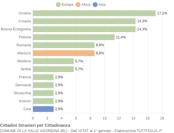 Grafico cittadinanza stranieri - La Valle Agordina 2015