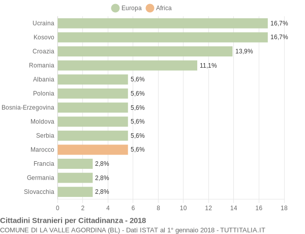 Grafico cittadinanza stranieri - La Valle Agordina 2018