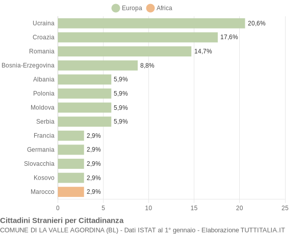 Grafico cittadinanza stranieri - La Valle Agordina 2019