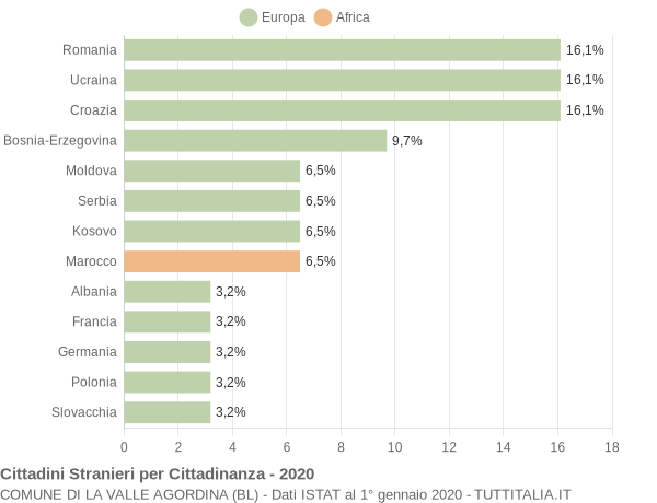 Grafico cittadinanza stranieri - La Valle Agordina 2020