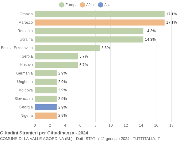 Grafico cittadinanza stranieri - La Valle Agordina 2024