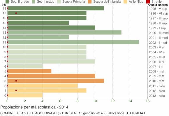 Grafico Popolazione in età scolastica - La Valle Agordina 2014