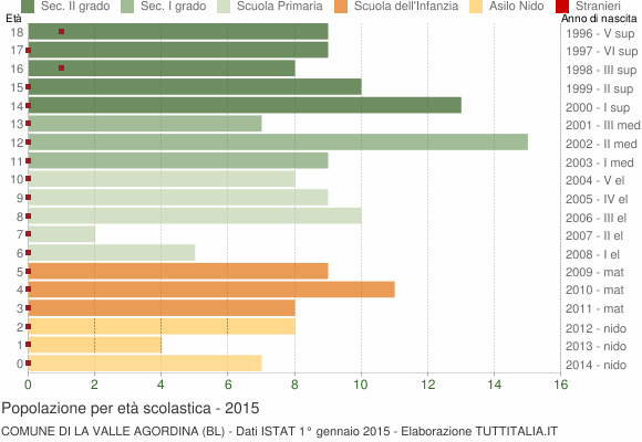 Grafico Popolazione in età scolastica - La Valle Agordina 2015