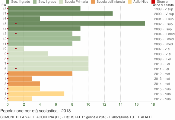Grafico Popolazione in età scolastica - La Valle Agordina 2018