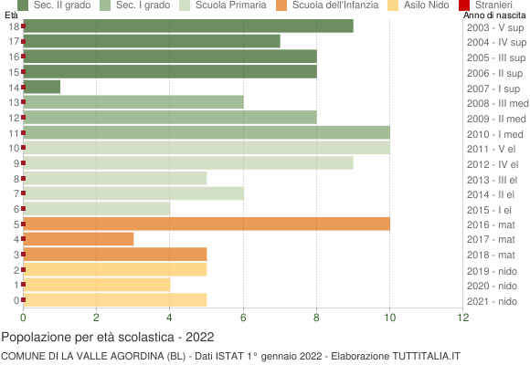 Grafico Popolazione in età scolastica - La Valle Agordina 2022
