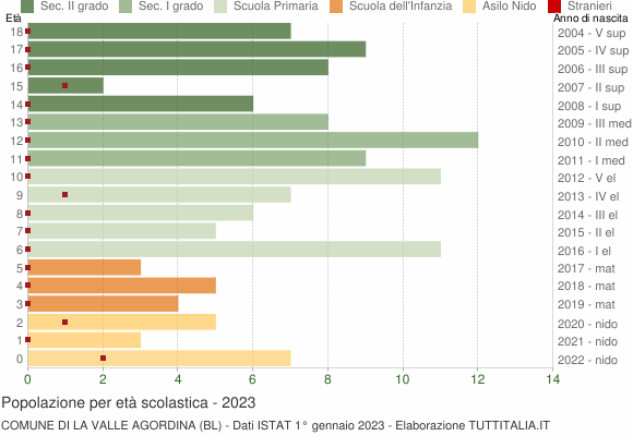 Grafico Popolazione in età scolastica - La Valle Agordina 2023
