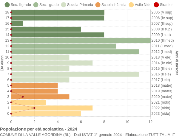 Grafico Popolazione in età scolastica - La Valle Agordina 2024