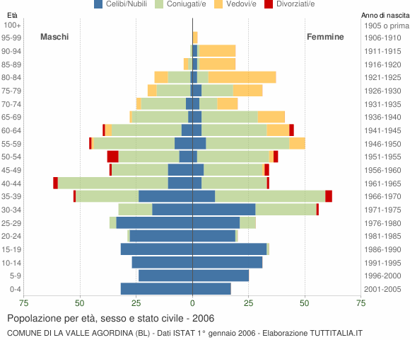 Grafico Popolazione per età, sesso e stato civile Comune di La Valle Agordina (BL)