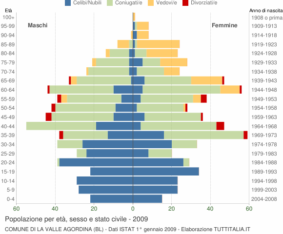 Grafico Popolazione per età, sesso e stato civile Comune di La Valle Agordina (BL)