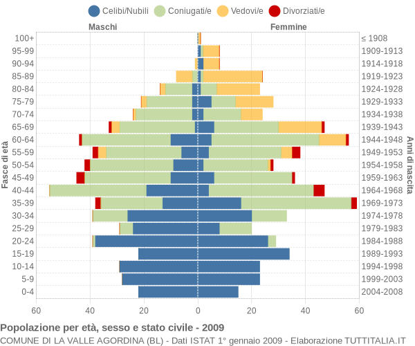 Grafico Popolazione per età, sesso e stato civile Comune di La Valle Agordina (BL)