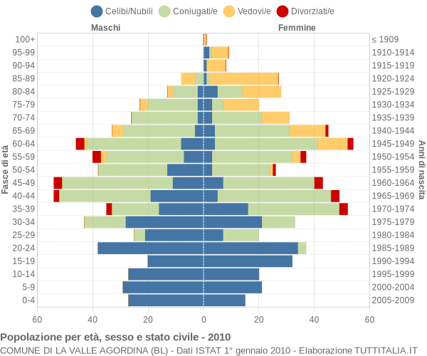 Grafico Popolazione per età, sesso e stato civile Comune di La Valle Agordina (BL)