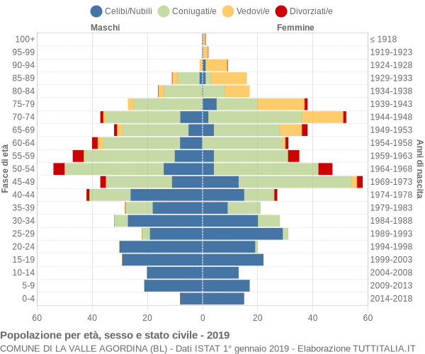 Grafico Popolazione per età, sesso e stato civile Comune di La Valle Agordina (BL)