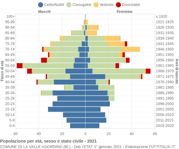Grafico Popolazione per età, sesso e stato civile Comune di La Valle Agordina (BL)