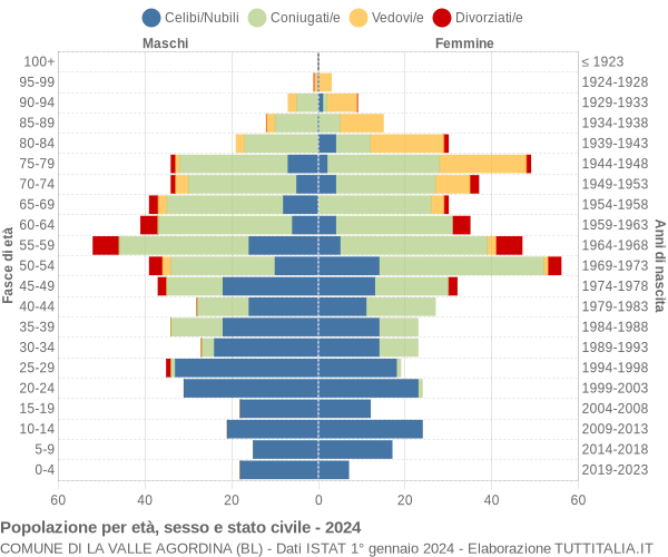 Grafico Popolazione per età, sesso e stato civile Comune di La Valle Agordina (BL)