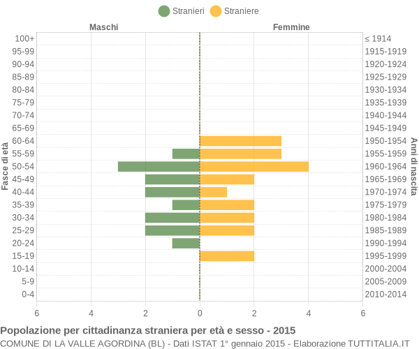 Grafico cittadini stranieri - La Valle Agordina 2015