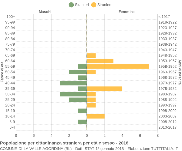 Grafico cittadini stranieri - La Valle Agordina 2018