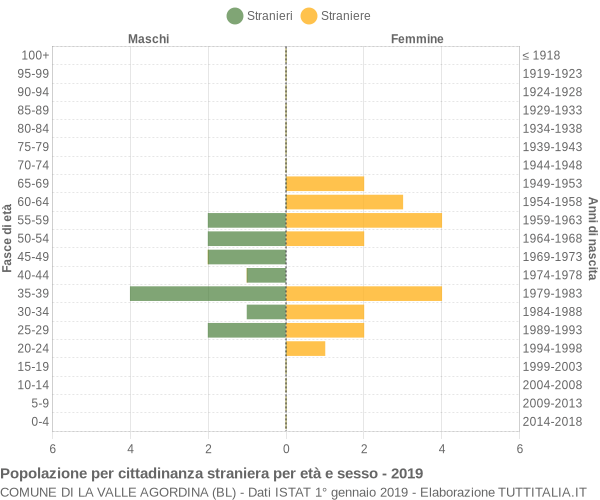 Grafico cittadini stranieri - La Valle Agordina 2019