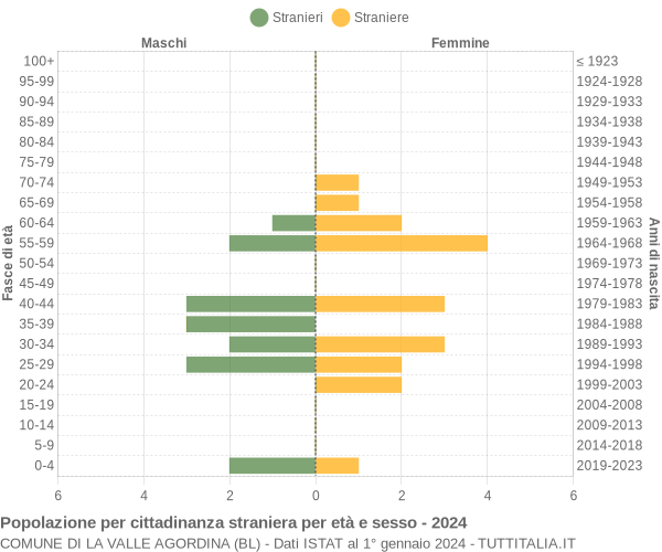 Grafico cittadini stranieri - La Valle Agordina 2024