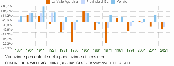 Grafico variazione percentuale della popolazione Comune di La Valle Agordina (BL)