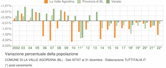 Variazione percentuale della popolazione Comune di La Valle Agordina (BL)