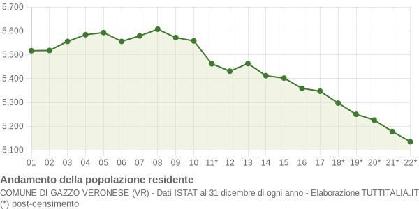 Andamento popolazione Comune di Gazzo Veronese (VR)