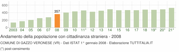 Grafico andamento popolazione stranieri Comune di Gazzo Veronese (VR)