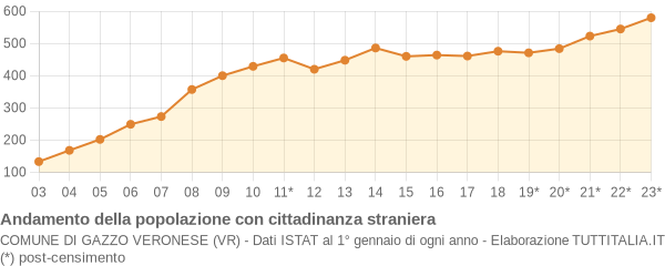 Andamento popolazione stranieri Comune di Gazzo Veronese (VR)